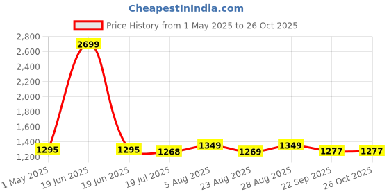 myntra.com EverHOME Oasis Brown And White Printed 210 TC King Bedsheet Set-2.74 m x 2.74 m everhome Price History Graph from 1 May 2025 to 25 Oct 2025