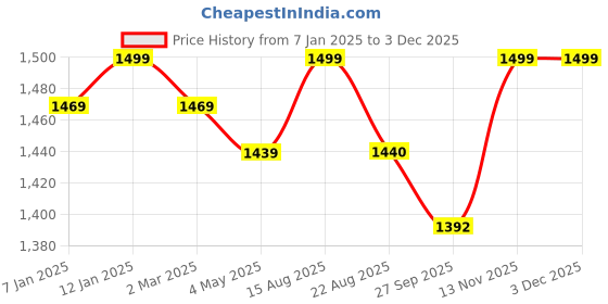 myntra.com EverHOME Pink & Grey Solid Mild Winter 200 GSM Double Bed Comforter everhome Price History Graph from 7 Jan 2025 to 2 Dec 2025