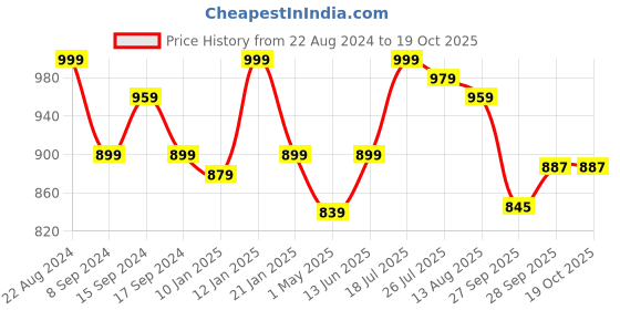 myntra.com EverHOME Pink Cartoon Characters Cotton 160 TC Single Bedsheet with 1 Pillow Cover everhome Price History Graph from 22 Aug 2024 to 17 Oct 2025