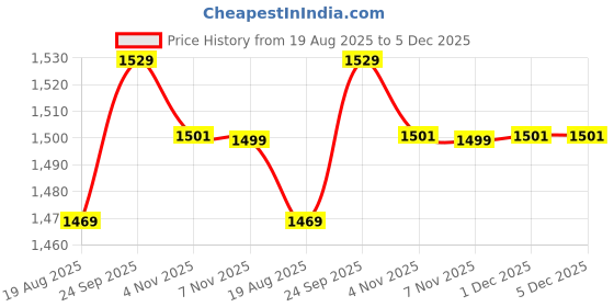 myntra.com EverHOME Red & Green 8 Pieces Floral Printed Pure Cotton Diwan Set everhome Price History Graph from 19 Aug 2025 to 5 Dec 2025