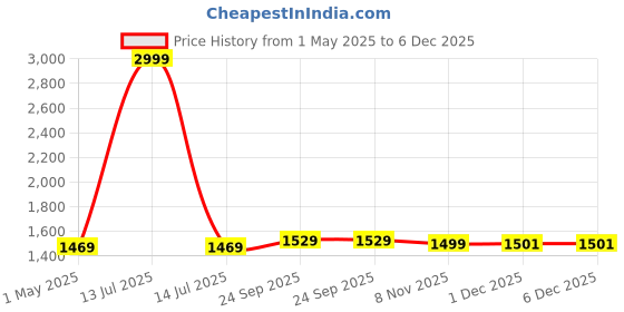 myntra.com EverHOME Red & Green 8 Pieces Floral Printed Pure Cotton Diwan Set everhome Price History Graph from 1 May 2025 to 5 Dec 2025