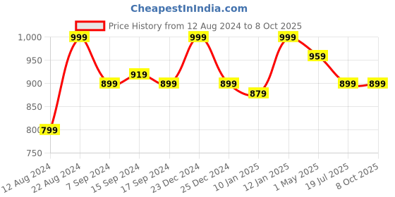 myntra.com EverHOME Red & Green Abstract Printed 6 Seater Table Cover everhome Price History Graph from 12 Aug 2024 to 8 Oct 2025