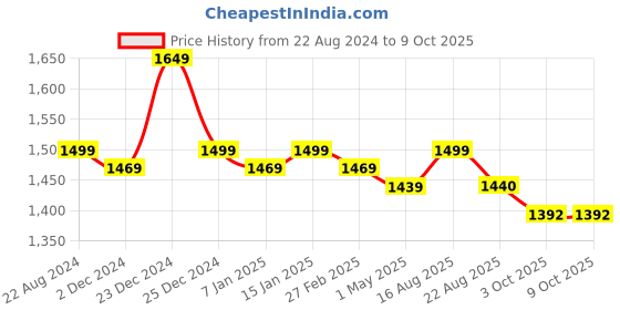 myntra.com EverHOME Red Solid Mild Winter 210 GSM Double Bed Comforter everhome Price History Graph from 22 Aug 2024 to 8 Oct 2025