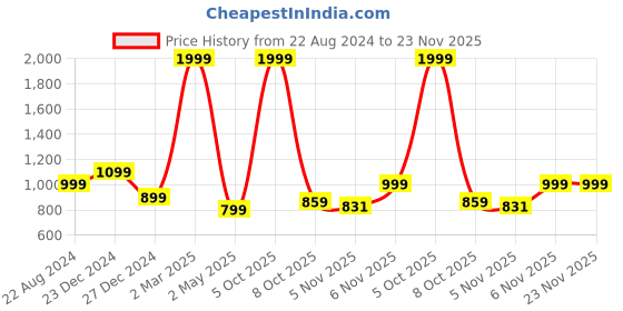 myntra.com EverHOME Turquoise Blue & Yellow Conversational 152 TC Cotton 1 Single Bedsheet with 1 Pillow Covers everhome Price History Graph from 22 Aug 2024 to 22 Nov 2025