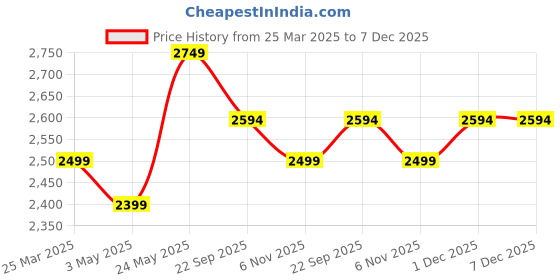 myntra.com EverHOME White & Blue Ethnic Motifs AC Room 150 GSM Double Bed Dohar everhome Price History Graph from 25 Mar 2025 to 6 Dec 2025