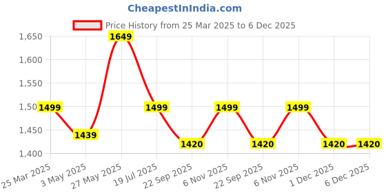 myntra.com EverHOME White & Blue Ethnic Motifs AC Room 150 GSM Single Bed Dohar everhome Price History Graph from 25 Mar 2025 to 5 Dec 2025
