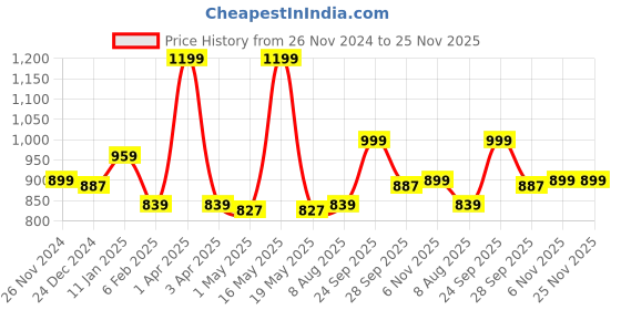 myntra.com EverHOME White & Blue Graphic 160 TC Single Bedsheet with 1 Pillow Covers everhome Price History Graph from 26 Nov 2024 to 25 Nov 2025
