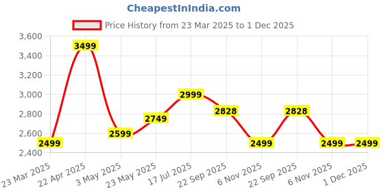 myntra.com EverHOME White & Green Ethnic Motifs AC Room 150 GSM Double Bed Dohar everhome Price History Graph from 23 Mar 2025 to 1 Dec 2025