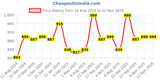 myntra.com EverHOME White & Green Graphic 160 TC Single Bedsheet with 1 Pillow Covers everhome Price History Graph from 12 Aug 2024 to 22 Nov 2025