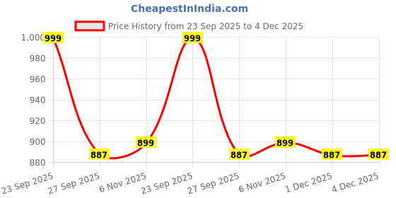 myntra.com EverHOME White & Purple Cartoon Characters 160 TC Single Bedsheet with 1 Pillow Covers everhome Price History Graph from 23 Sep 2025 to 4 Dec 2025