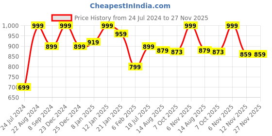myntra.com EverHOME White & Red Abstract 160 TC Flat Pure Cotton Single Bedsheet with Pillow Cover everhome Price History Graph from 24 Jul 2024 to 27 Nov 2025
