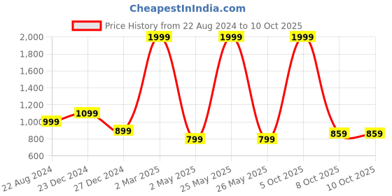 myntra.com EverHOME White & Red Conversational 152 TC Cotton 1 Single Bedsheet with 1 Pillow Covers everhome Price History Graph from 22 Aug 2024 to 9 Oct 2025
