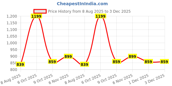 myntra.com EverHOME Yellow & Blue Graphic 160 TC Single Bedsheet with 1 Pillow Covers everhome Price History Graph from 8 Aug 2025 to 3 Dec 2025