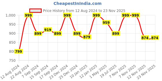 myntra.com EverHOME Yellow & Brown Abstract Printed Cotton 6 Seater Table Cover everhome Price History Graph from 12 Aug 2024 to 23 Nov 2025
