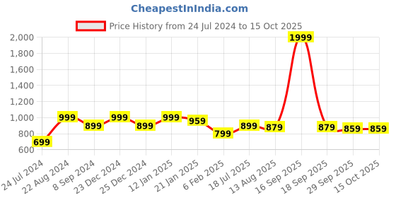myntra.com EverHOME Yellow & Red Ethnic Motifs 180 TC Flat Cotton Single Bedsheet with 1 Pillow Cover everhome Price History Graph from 24 Jul 2024 to 15 Oct 2025