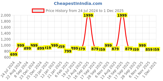 myntra.com EverHOME Yellow & Red Floral 180 TC Flat Cotton Single Bedsheet with 1 Pillow Cover everhome Price History Graph from 24 Jul 2024 to 30 Nov 2025