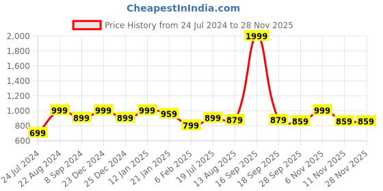 myntra.com EverHOME Yellow & Red Floral 180 TC Flat Cotton Single Bedsheet with 1 Pillow Cover everhome Price History Graph from 24 Jul 2024 to 26 Nov 2025