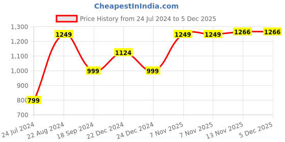 myntra.com EverHOME Yellow Solid King Size Mattress Protector everhome Price History Graph from 24 Jul 2024 to 5 Dec 2025