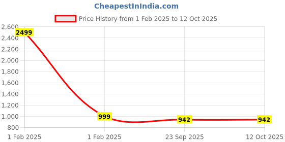 myntra.com EVERLY Bows Detail Open Toe Wedge Heels everly Price History Graph from 1 Feb 2025 to 12 Oct 2025