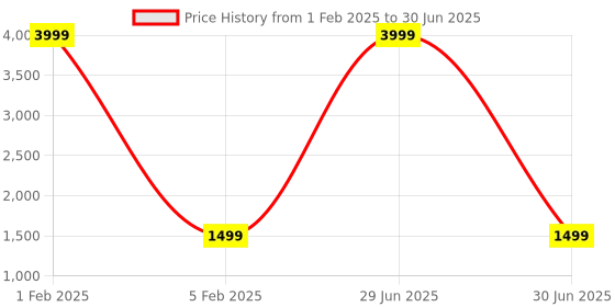 myntra.com EVERLY Cross Strap Bow Detail Open Toe Wedges everly Price History Graph from 1 Feb 2025 to 30 Jun 2025