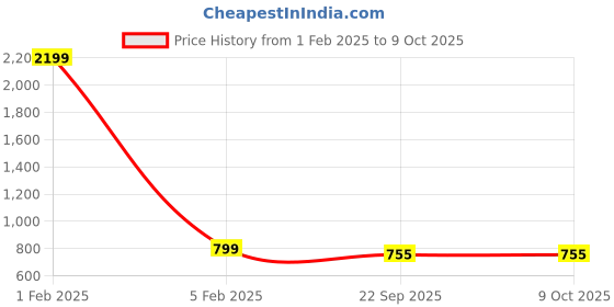 myntra.com EVERLY Embellished Open Toe Flats everly Price History Graph from 1 Feb 2025 to 8 Oct 2025