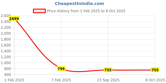 myntra.com EVERLY Embellished Open Toe Flats everly Price History Graph from 1 Feb 2025 to 8 Oct 2025