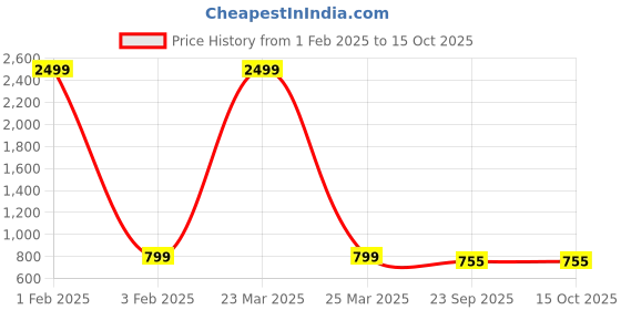 myntra.com EVERLY Embellished Open Toe Flats everly Price History Graph from 1 Feb 2025 to 15 Oct 2025