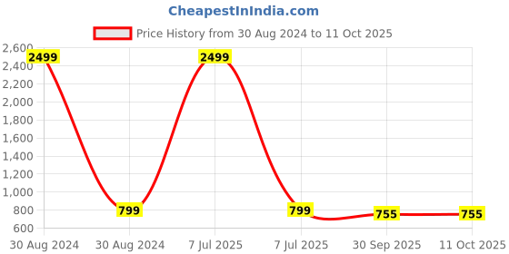 myntra.com EVERLY Embellished Open Toe Flats everly Price History Graph from 30 Aug 2024 to 11 Oct 2025