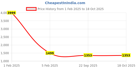 myntra.com EVERLY Textured Bow Detail Open Toe Wedges everly Price History Graph from 1 Feb 2025 to 18 Oct 2025