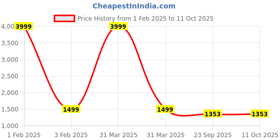 myntra.com EVERLY Textured Bow Detail Open Toe Wedges everly Price History Graph from 1 Feb 2025 to 11 Oct 2025