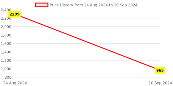 myntra.com EVERLY Textured Open Toe Flats everly Price History Graph from 24 Aug 2024 to 10 Sep 2024