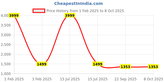 myntra.com EVERLY Textured Open Toe Wedges everly Price History Graph from 1 Feb 2025 to 8 Oct 2025
