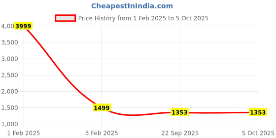 myntra.com EVERLY Textured Open Toe Wedges everly Price History Graph from 1 Feb 2025 to 4 Oct 2025