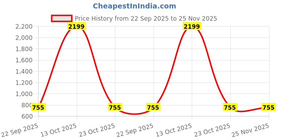 myntra.com EVERLY Women Embellished Open Toe Flats everly Price History Graph from 22 Sep 2025 to 24 Nov 2025