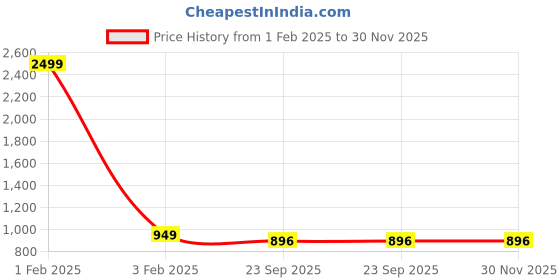 myntra.com EVERLY Women Embellished Open Toe Flats everly Price History Graph from 1 Feb 2025 to 30 Nov 2025