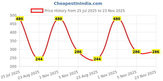 myntra.com EverRich Pack Of 4 Cotton Mid-Rise Seamless Hipster Briefs MY-ER-PLAIN-OE-4PC everrich Price History Graph from 25 Jul 2025 to 23 Nov 2025
