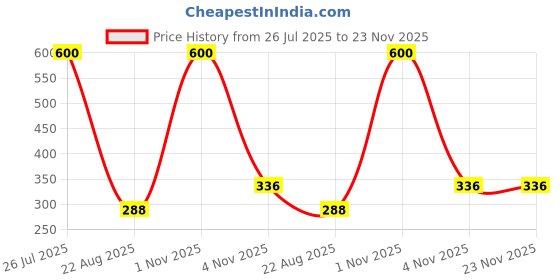 myntra.com EverRich Pack Of 5 Cotton Basic Briefs MY-ER-PLAIN-OE-5PC everrich Price History Graph from 26 Jul 2025 to 23 Nov 2025