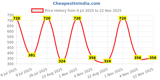 myntra.com EverRich Pack Of 6 Cotton Basic Briefs MY-ER-PLAIN-OE-6PC everrich Price History Graph from 9 Jul 2025 to 22 Nov 2025