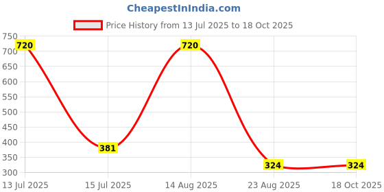 myntra.com EverRich Pack Of 6 Printed Cotton Hipster Briefs MY-ER-PRINT-OE-6PC everrich Price History Graph from 13 Jul 2025 to 18 Oct 2025