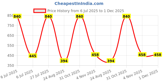 myntra.com EverRich Pack Of 7 Printed Cotton Mid-Rise Hipster Briefs MY-ER-5STAR-PANTY-7PC everrich Price History Graph from 6 Jul 2025 to 30 Nov 2025