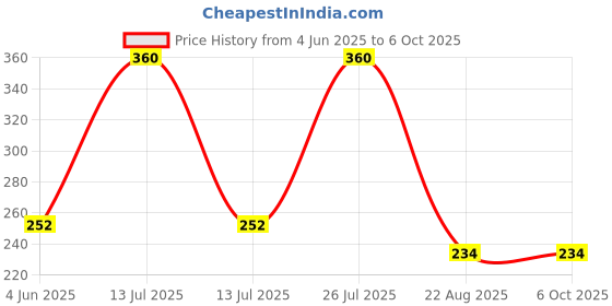 myntra.com EverRich Set Of 3 Hipster Mid-Rise Briefs everrich Price History Graph from 4 Jun 2025 to 4 Oct 2025
