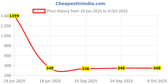 myntra.com EVERSTYLISH Artificial Beaded Circular Shaped Drop Earrings everstylish Price History Graph from 19 Jun 2025 to 9 Oct 2025