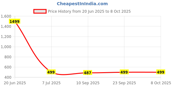 myntra.com EVERSTYLISH Artificial Beaded Circular Shaped Enamelled Studs everstylish Price History Graph from 20 Jun 2025 to 8 Oct 2025