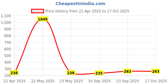 myntra.com EVERSTYLISH Artificial Stones and Pearls Studded Contemporary Shaped Studs everstylish Price History Graph from 22 Apr 2025 to 17 Oct 2025