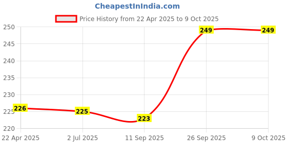 myntra.com EVERSTYLISH Checkmate Heart Shaped Studs everstylish Price History Graph from 22 Apr 2025 to 9 Oct 2025