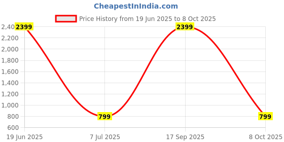 myntra.com everstylish EVERSTYLISHArtificial StonesStudded And Beaded Teardrop Shaped Drop Earrings everstylish Price History Graph from 19 Jun 2025 to 8 Oct 2025