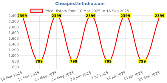 myntra.com everstylish EVERSTYLISHGold-Plated Artificial Stones Studded and Beaded Classic Drop Earrings everstylish Price History Graph from 10 Mar 2025 to 16 Sep 2025