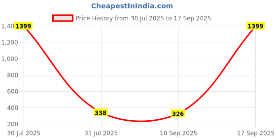 myntra.com EVERSTYLISH Moonlit Scales Artificial Stones Studded Teardrop Shaped Hoop Earrings everstylish Price History Graph from 30 Jul 2025 to 17 Sep 2025