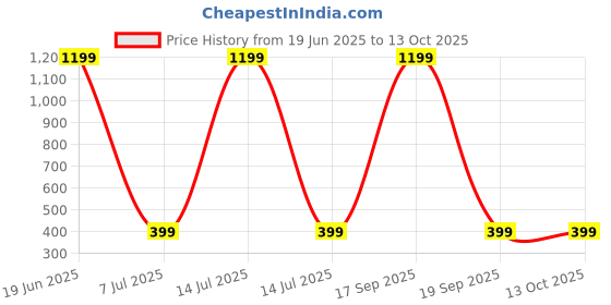 myntra.com EVERSTYLISH Sanjoya Beads & Shell Embroidered Adjustable Finger Ring everstylish Price History Graph from 19 Jun 2025 to 12 Oct 2025
