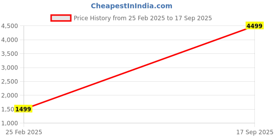 myntra.com EVERSTYLISH Sanjoya Mirror, Beads & Coins & Embroidered Oxidised Neckpiece everstylish Price History Graph from 25 Feb 2025 to 17 Sep 2025